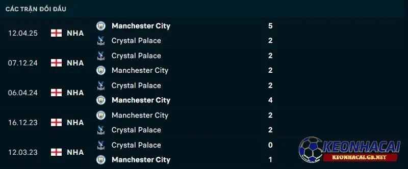 Lịch sử đối đầu giữa Crystal Palace vs Manchester City Lịch sử đối đầu giữa Crystal Palace vs Manchester City