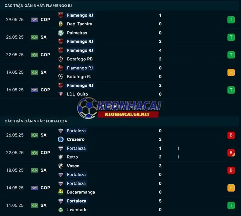 Phong độ gần đây của Flamengo vs Fortaleza Phong độ gần đây của Flamengo vs Fortaleza