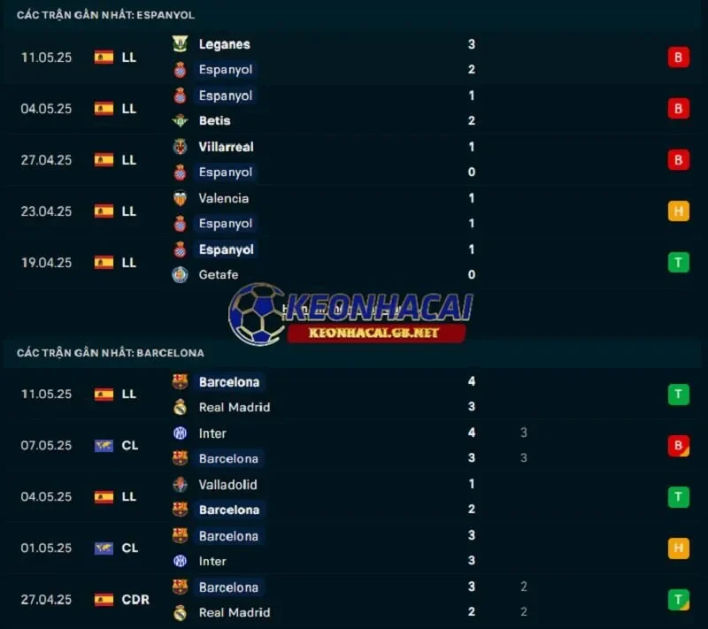 Phong độ gần đây của RCD Espanyol vs Barcelona Phong độ gần đây của RCD Espanyol vs Barcelona