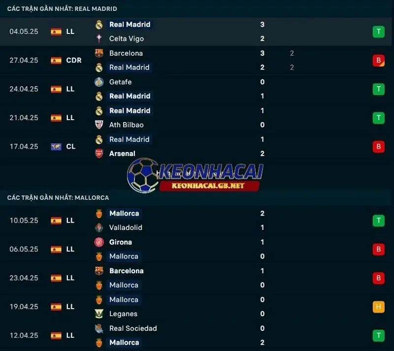 Phong độ gần đây của Real Madrid vs RCD Mallorca