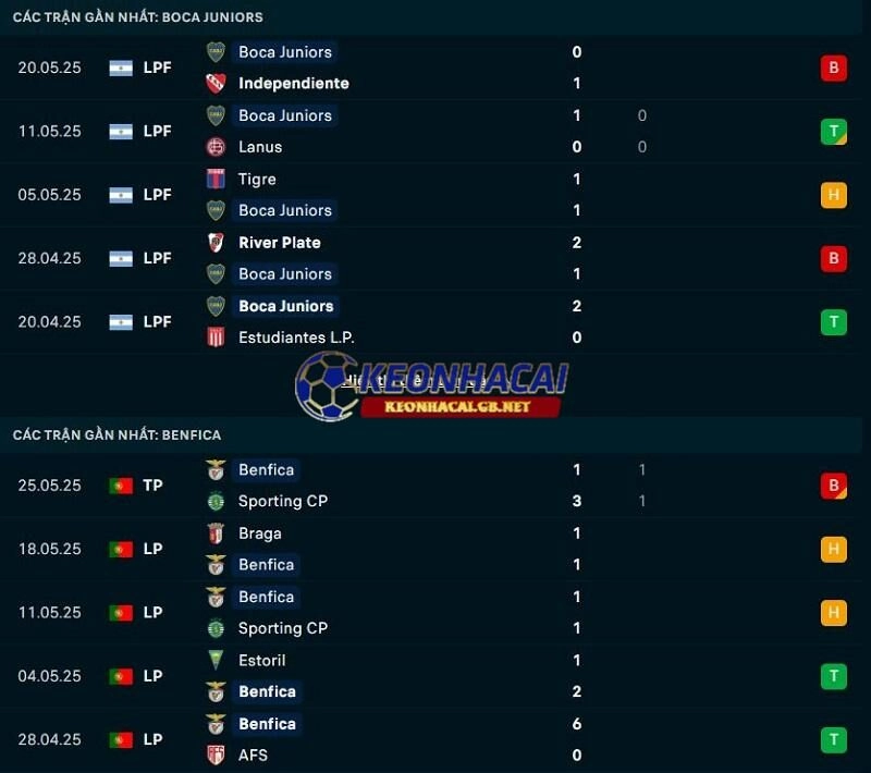 Phong độ gần đây của Benfica vs Boca Juniors