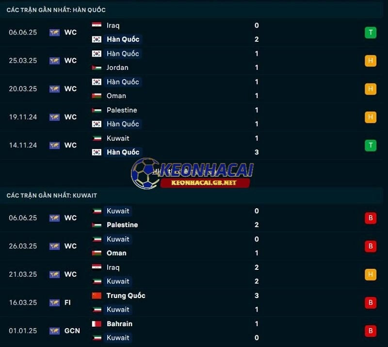 Phong độ gần đây của Hàn Quốc vs Kuwait Phong độ gần đây của Hàn Quốc vs Kuwait