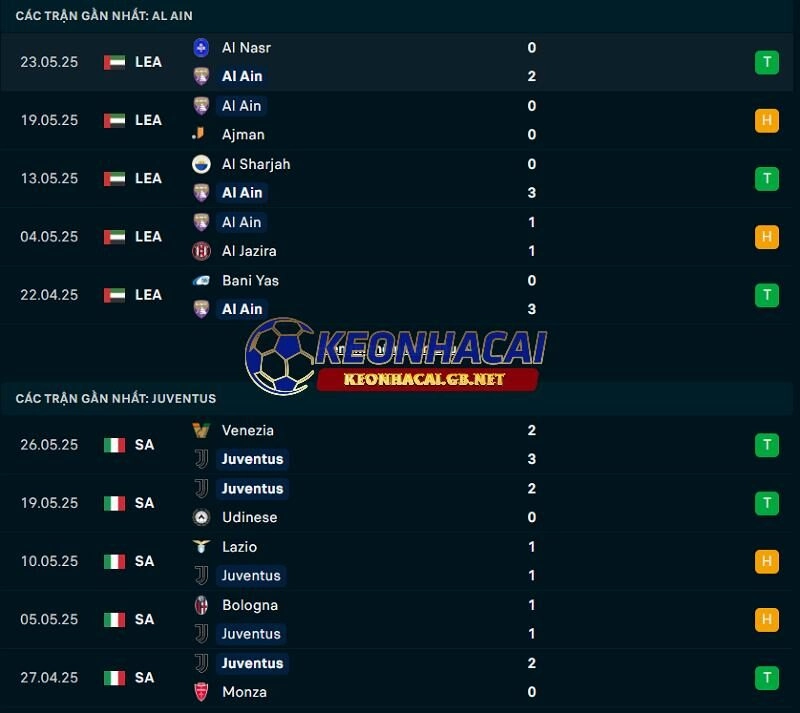 Phong độ gần đây của Juventus vs Al Ain