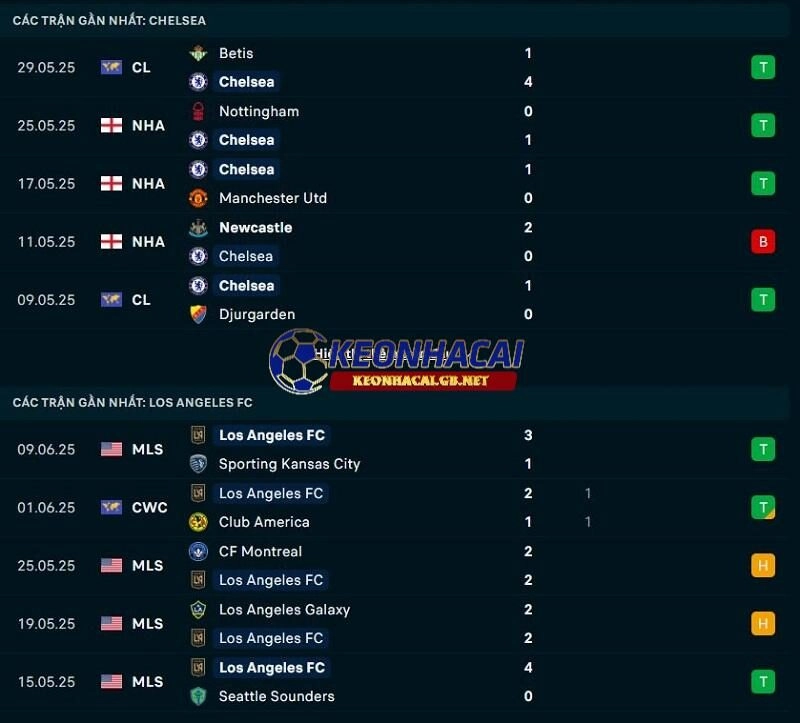Phong độ gần đây của Los Angeles FC vs Chelsea Phong độ gần đây của Los Angeles FC vs Chelsea