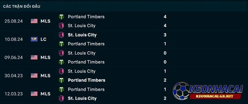 Lịch sử đối đầu giữa Portland Timbers vs St Louis City Lịch sử đối đầu giữa Portland Timbers vs St Louis City