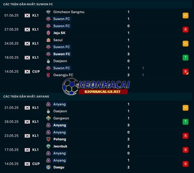 Phong độ gần đây của Suwon FC vs FC Anyang Phong độ gần đây của Suwon FC vs FC Anyang
